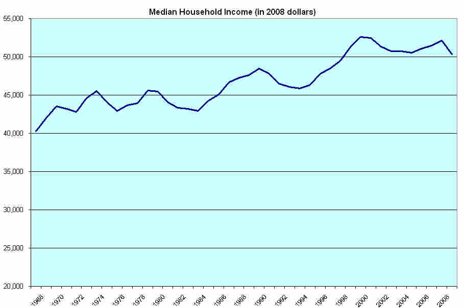 Median household income